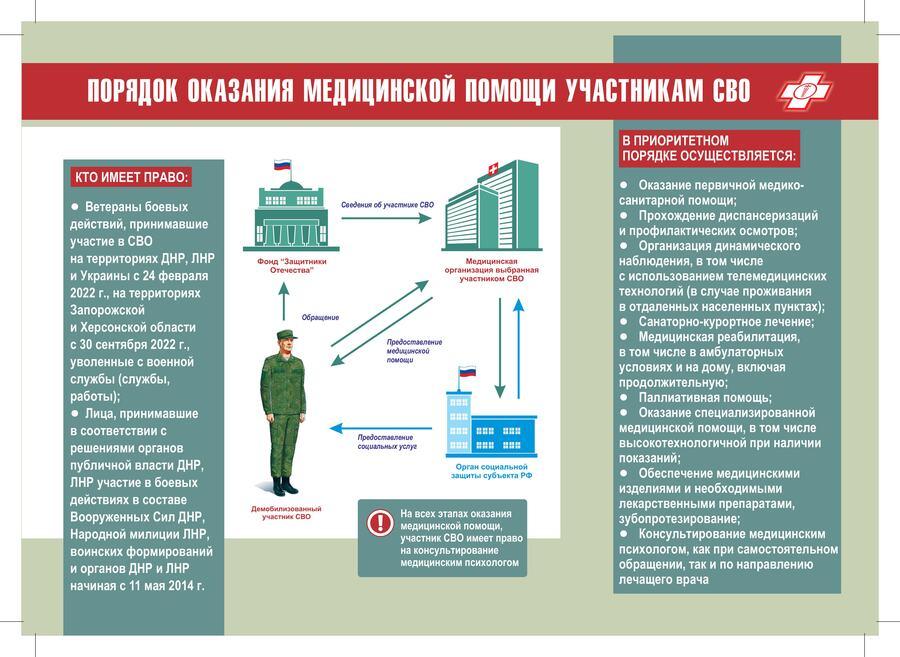 Порядок оказания медицинской помощи участникам СВО.